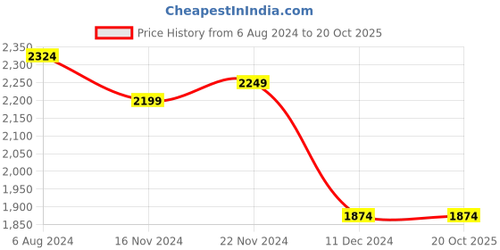 tatacliq.com celio Celio* Black Boxy Fit Checks Shirt celio Price History Graph from 6 Aug 2024 to 20 Oct 2025