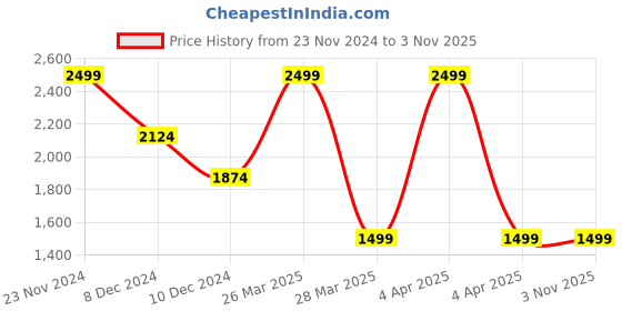 tatacliq.com celio Celio* Black Boxy Fit Checks Shirt celio Price History Graph from 23 Nov 2024 to 3 Nov 2025