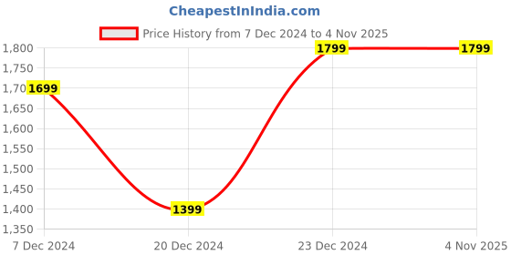 tatacliq.com celio celio* Black Boxy Fit Printed Shirt celio Price History Graph from 7 Dec 2024 to 2 Nov 2025