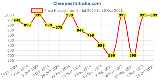 tatacliq.com celio Celio* Black Cotton Regular Fit Colour Block T-Shirts celio Price History Graph from 24 Jul 2024 to 20 Oct 2025