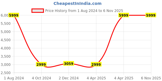 tatacliq.com celio Celio* Black Cotton Regular Fit Denim Jackets celio Price History Graph from 1 Aug 2024 to 6 Nov 2025