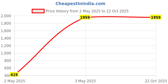 tatacliq.com celio celio* Black Cotton Regular Fit Hooded Sweatshirt celio Price History Graph from 2 May 2025 to 22 Oct 2025
