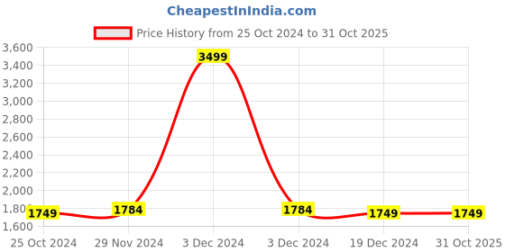 tatacliq.com celio Celio* Black Cotton Regular Fit Joggers celio Price History Graph from 25 Oct 2024 to 30 Oct 2025
