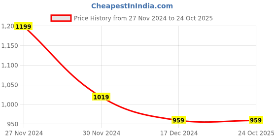 tatacliq.com celio Celio* Black Cotton Regular Fit Polo T-Shirts celio Price History Graph from 27 Nov 2024 to 23 Oct 2025