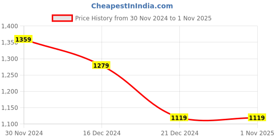 tatacliq.com celio Celio* Black Cotton Regular Fit Printed Shirts celio Price History Graph from 30 Nov 2024 to 1 Nov 2025
