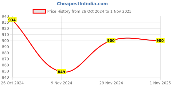 tatacliq.com celio Celio* Black Cotton Regular Fit Printed Shorts celio Price History Graph from 26 Oct 2024 to 1 Nov 2025