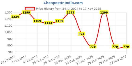 tatacliq.com celio Celio* Black Cotton Regular Fit Printed T-Shirts celio Price History Graph from 24 Jul 2024 to 17 Nov 2025