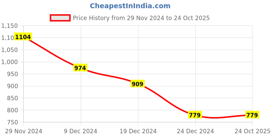 tatacliq.com celio Celio* Black Cotton Regular Fit Printed T-Shirts celio Price History Graph from 29 Nov 2024 to 24 Oct 2025