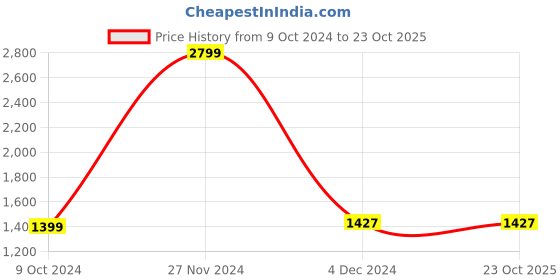 tatacliq.com celio Celio* Black Cotton Regular Fit Shorts celio Price History Graph from 9 Oct 2024 to 23 Oct 2025