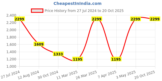 tatacliq.com celio celio* Black Denim Shorts celio Price History Graph from 27 Jul 2024 to 19 Oct 2025