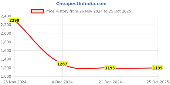 tatacliq.com celio celio* Black Denim Shorts celio Price History Graph from 26 Nov 2024 to 25 Oct 2025
