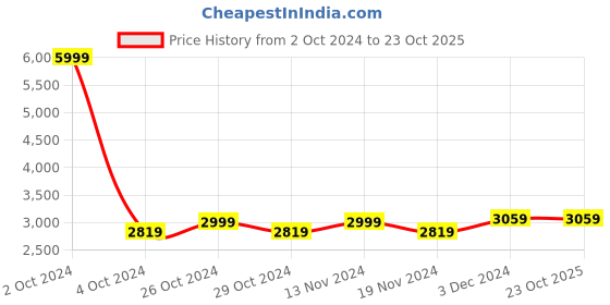 tatacliq.com celio celio* Black Full Sleeves Solid Jacket celio Price History Graph from 2 Oct 2024 to 23 Oct 2025