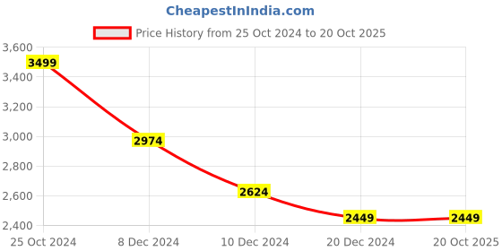 tatacliq.com celio celio* Black Lightly Washed Slim Fit Jeans celio Price History Graph from 25 Oct 2024 to 20 Oct 2025