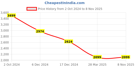 tatacliq.com celio celio* Black Lightly Washed Slim Fit Jeans celio Price History Graph from 2 Oct 2024 to 7 Nov 2025