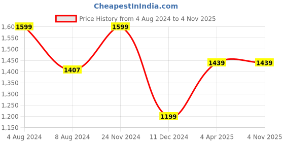 tatacliq.com celio celio* Black Loose Fit Oversized Crew T-Shirt celio Price History Graph from 4 Aug 2024 to 3 Nov 2025
