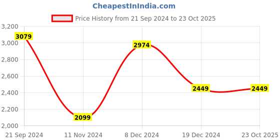 tatacliq.com celio celio* Black Mid Rise Solid Jeans celio Price History Graph from 21 Sep 2024 to 23 Oct 2025