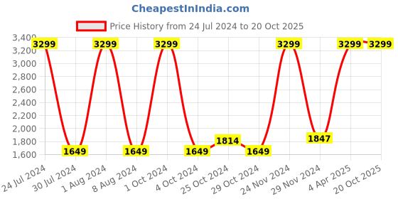 tatacliq.com celio celio* Black Naruto Shippuden Printed Track Pants celio Price History Graph from 24 Jul 2024 to 20 Oct 2025