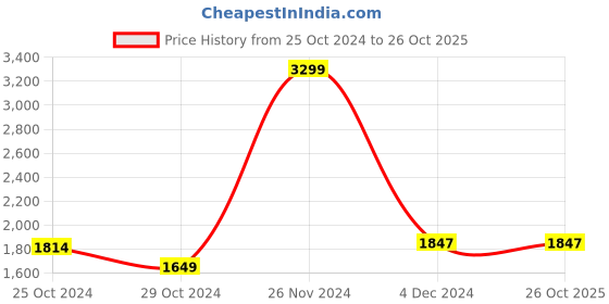 tatacliq.com celio celio* Black Naruto Shippuden Printed Track Pants celio Price History Graph from 25 Oct 2024 to 25 Oct 2025