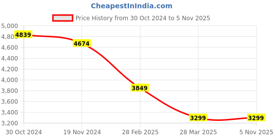 tatacliq.com celio Celio* Black Regular Fit Biker Jacket celio Price History Graph from 30 Oct 2024 to 2 Nov 2025