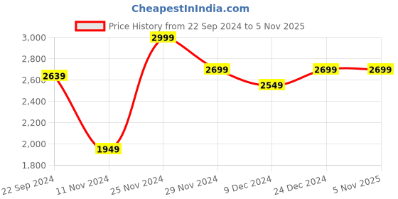 tatacliq.com celio celio* Black Regular Fit Check Cotton Joggers celio Price History Graph from 22 Sep 2024 to 5 Nov 2025