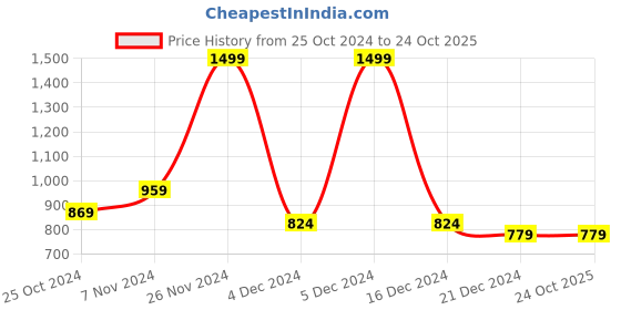 tatacliq.com celio celio* Black Regular Fit Cotton Henley T-Shirt celio Price History Graph from 25 Oct 2024 to 23 Oct 2025