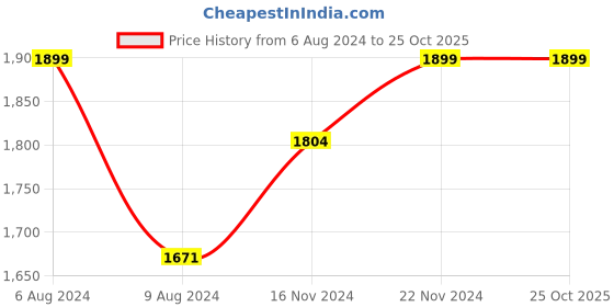 tatacliq.com celio celio* Black Regular Fit Cotton Polo T-Shirt celio Price History Graph from 6 Aug 2024 to 25 Oct 2025