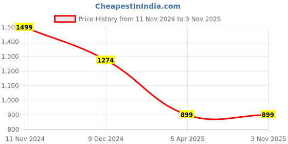 tatacliq.com celio celio* Black Regular Fit Cotton Polo T-Shirt celio Price History Graph from 11 Nov 2024 to 3 Nov 2025
