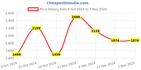 tatacliq.com celio celio* Black Regular Fit Cotton Shirt celio Price History Graph from 4 Oct 2024 to 6 Nov 2025
