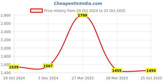 tatacliq.com celio celio* Black Regular Fit Cotton T-Shirt celio Price History Graph from 29 Oct 2024 to 25 Oct 2025