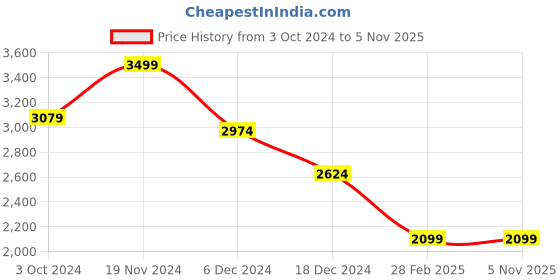 tatacliq.com celio Celio* Black Regular Fit Embroidered Hooded Sweatshirt celio Price History Graph from 3 Oct 2024 to 1 Nov 2025