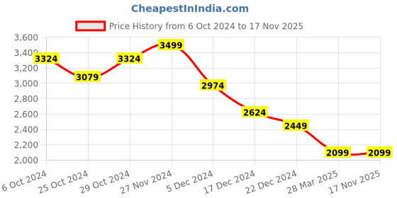 tatacliq.com celio Celio* Black Regular Fit Embroidered Hooded Sweatshirt celio Price History Graph from 6 Oct 2024 to 17 Nov 2025