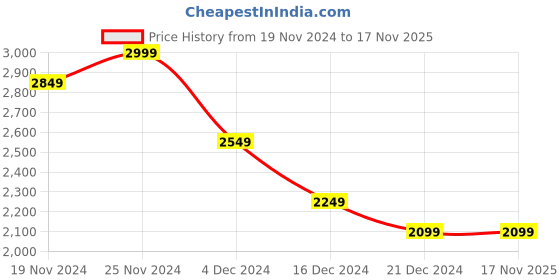 tatacliq.com celio Celio* Black Regular Fit Embroidered Shirt celio Price History Graph from 19 Nov 2024 to 17 Nov 2025