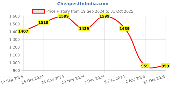 tatacliq.com celio celio* Black Regular Fit Graphic Print Cotton Crew T-Shirt celio Price History Graph from 19 Sep 2024 to 30 Oct 2025