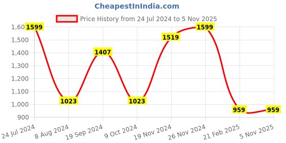 tatacliq.com celio celio* Black Regular Fit Graphic Print Cotton Crew T-Shirt celio Price History Graph from 24 Jul 2024 to 4 Nov 2025