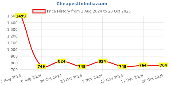 tatacliq.com celio celio* Black Regular Fit Graphic Print Cotton Crew T-Shirt celio Price History Graph from 1 Aug 2024 to 19 Oct 2025