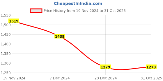 tatacliq.com celio celio* Black Regular Fit Graphic Print Cotton Crew T-Shirt celio Price History Graph from 19 Nov 2024 to 31 Oct 2025