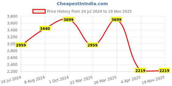 tatacliq.com celio celio* Black Regular Fit Graphic Print Cotton Hooded Sweatshirt celio Price History Graph from 24 Jul 2024 to 19 Nov 2025