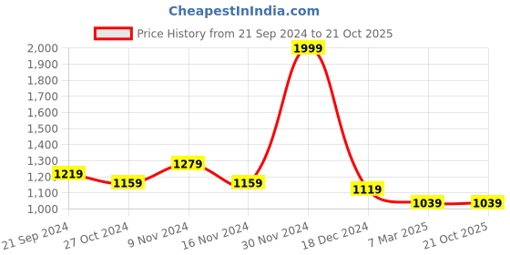 tatacliq.com celio celio* Black Regular Fit Henley T-Shirt celio Price History Graph from 21 Sep 2024 to 20 Oct 2025