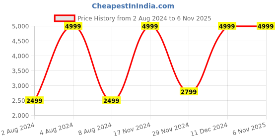 tatacliq.com celio celio* Black Regular Fit Hooded Jacket celio Price History Graph from 2 Aug 2024 to 5 Nov 2025