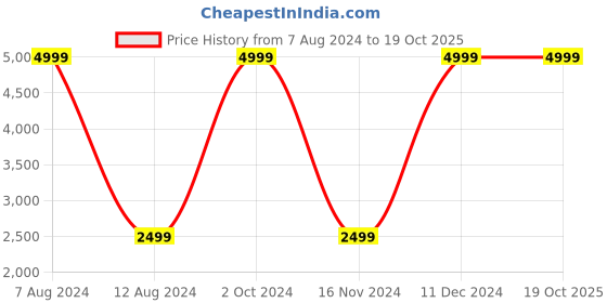 tatacliq.com celio celio* Black Regular Fit Hooded Jacket celio Price History Graph from 7 Aug 2024 to 19 Oct 2025