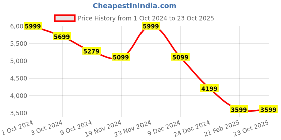 tatacliq.com celio Celio* Black Regular Fit Hooded Jacket celio Price History Graph from 1 Oct 2024 to 21 Oct 2025