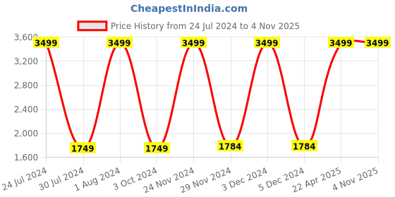 tatacliq.com celio celio* Black Regular Fit Hooded Sweatshirt celio Price History Graph from 24 Jul 2024 to 3 Nov 2025