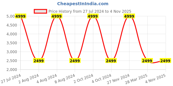 tatacliq.com celio celio* Black Regular Fit Jacket celio Price History Graph from 27 Jul 2024 to 2 Nov 2025