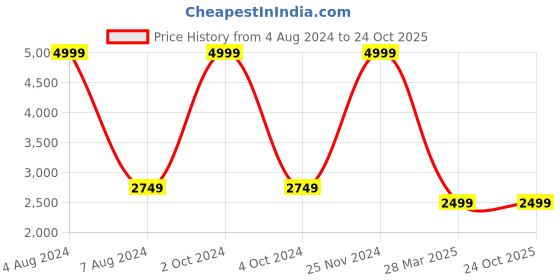 tatacliq.com celio celio* Black Regular Fit Jacket celio Price History Graph from 4 Aug 2024 to 23 Oct 2025