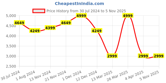 tatacliq.com celio celio* Black Regular Fit Jacket celio Price History Graph from 30 Jul 2024 to 3 Nov 2025