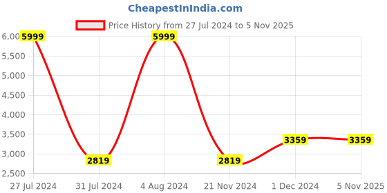 tatacliq.com celio celio* Black Regular Fit Jacket celio Price History Graph from 27 Jul 2024 to 3 Nov 2025