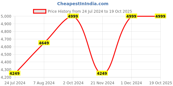 tatacliq.com celio celio* Black Regular Fit Jacket celio Price History Graph from 24 Jul 2024 to 19 Oct 2025