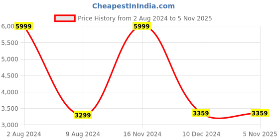 tatacliq.com celio celio* Black Regular Fit Jacket celio Price History Graph from 2 Aug 2024 to 4 Nov 2025