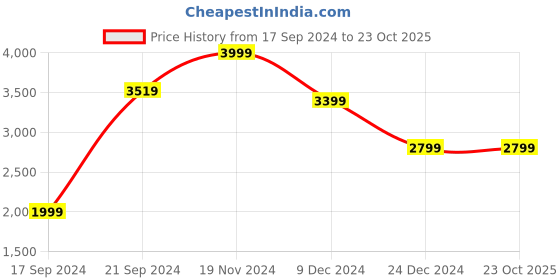 tatacliq.com celio celio* Black Regular Fit Jacket celio Price History Graph from 17 Sep 2024 to 23 Oct 2025