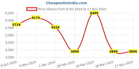 tatacliq.com celio Celio* Black Regular Fit Jacket celio Price History Graph from 9 Oct 2024 to 17 Nov 2025